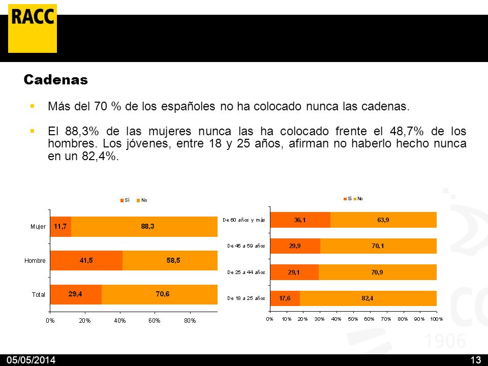Más del 70 % de los españoles no ha colocado nunca las cadenas.