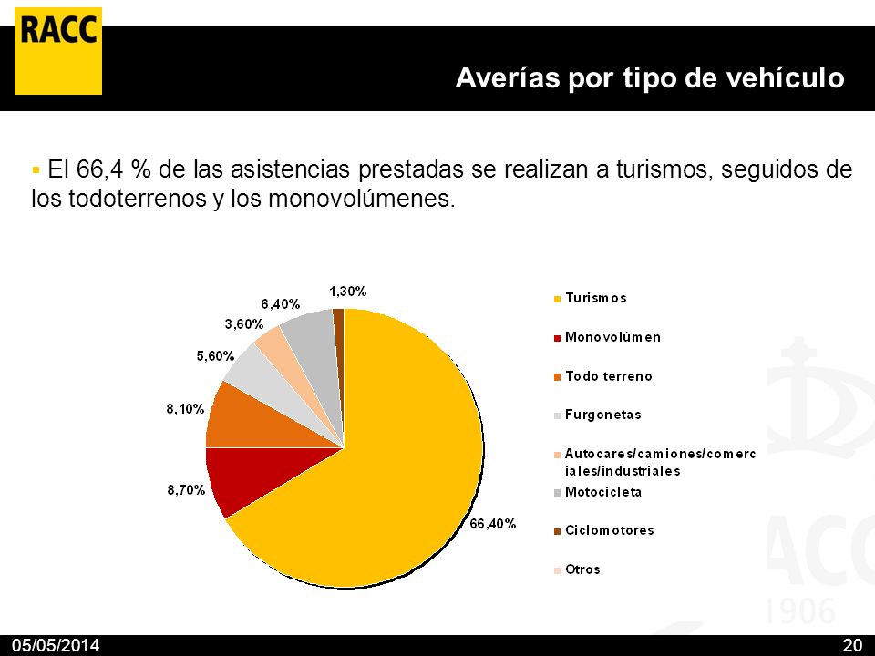 Averías por tipo de vehículo