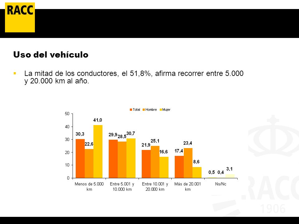 Uso del vehículo La mitad de los conductores, el 51,8%, afirma recorrer entre
