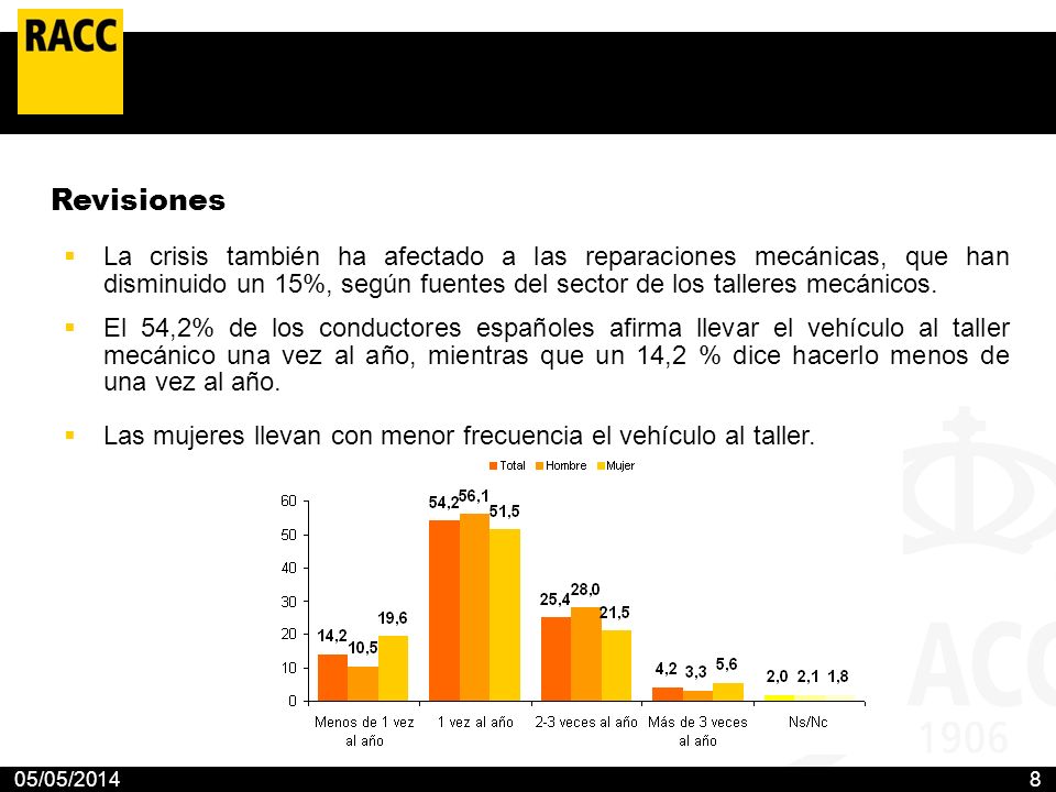 Las mujeres llevan con menor frecuencia el vehículo al taller.