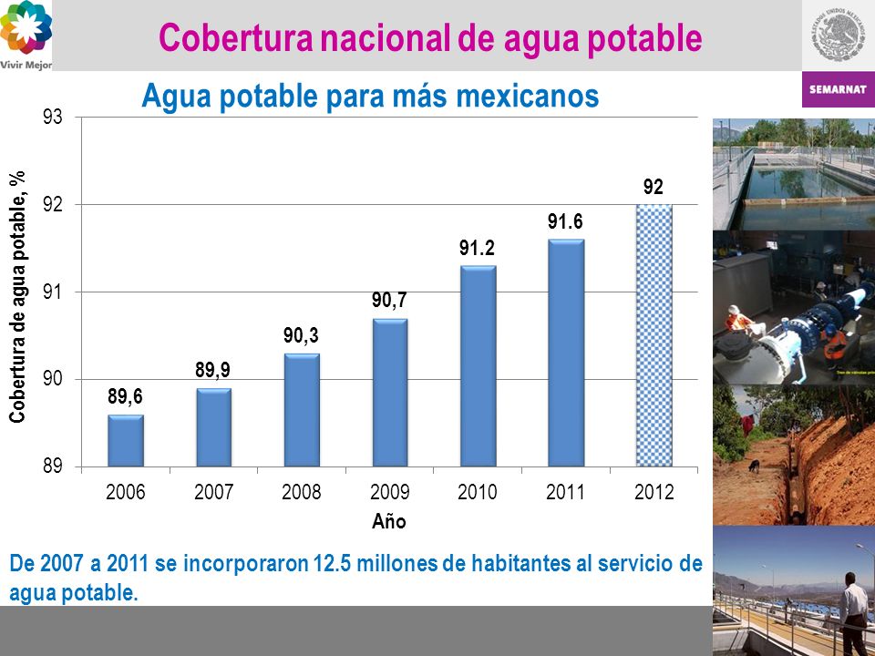 Cobertura nacional de agua potable