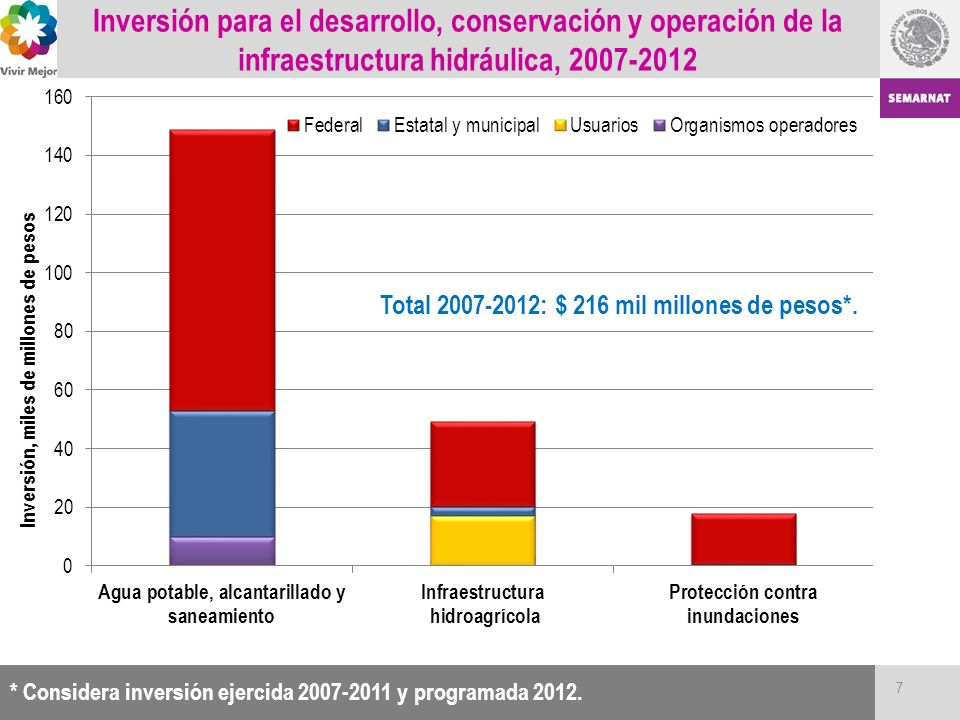 Inversión para el desarrollo, conservación y operación de la infraestructura hidráulica,