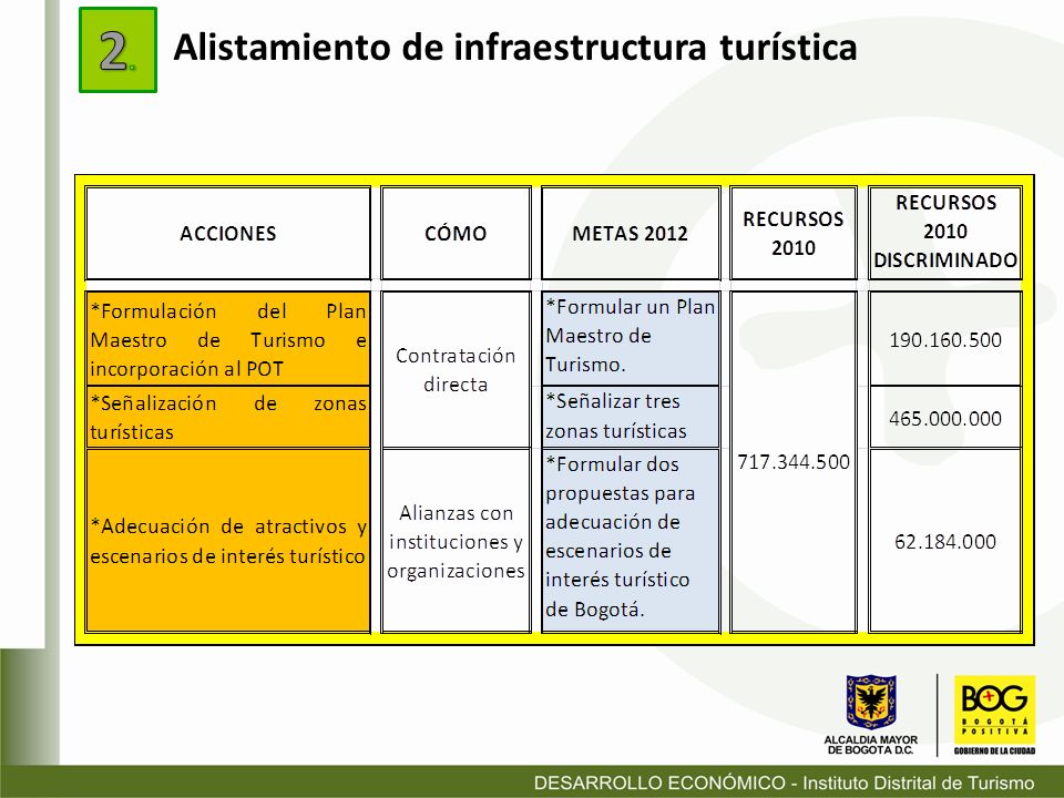 Alistamiento de infraestructura turística