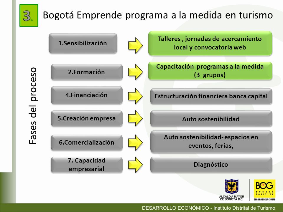 3. Bogotá Emprende programa a la medida en turismo Fases del proceso