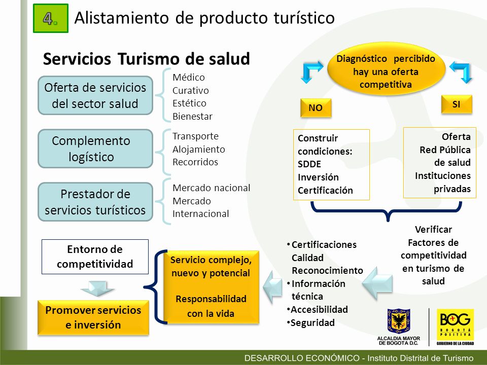 Alistamiento de producto turístico
