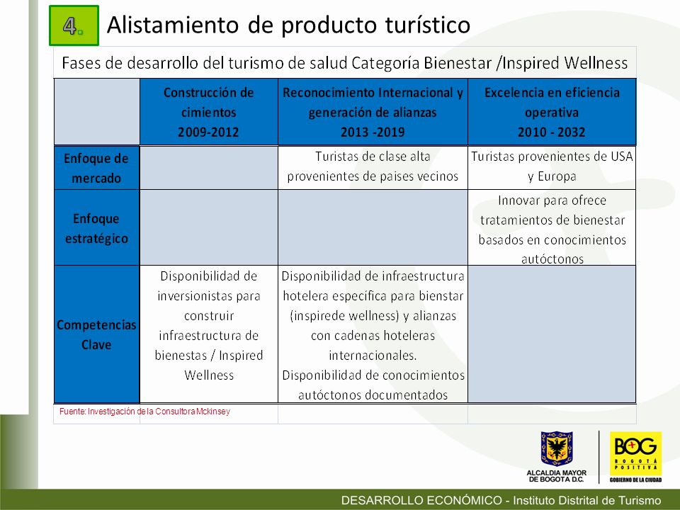 Alistamiento de producto turístico