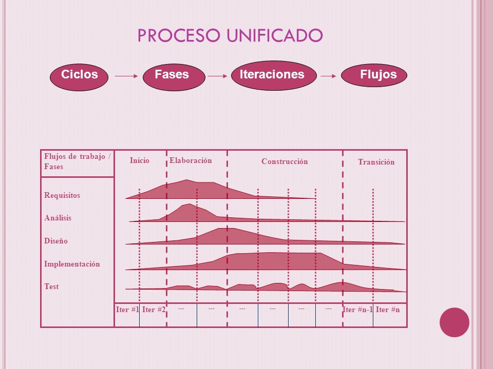 PROCESO UNIFICADO Ciclos Fases Iteraciones Flujos Iter #n Iter #2 Test