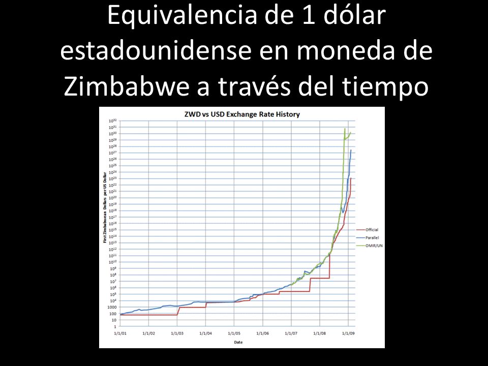Equivalencia de 1 dólar estadounidense en moneda de Zimbabwe a través del tiempo