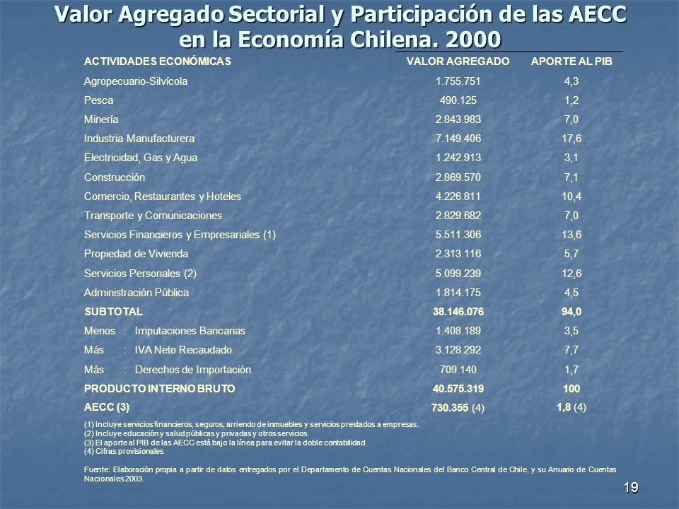 Valor Agregado Sectorial y Participación de las AECC en la Economía Chilena. 2000