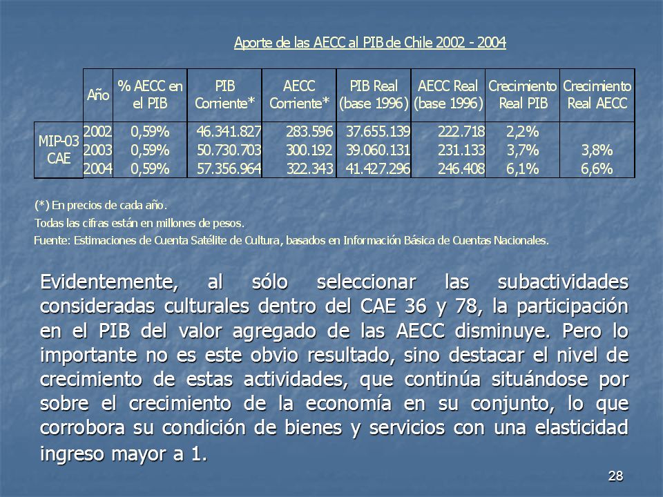 Evidentemente, al sólo seleccionar las subactividades consideradas culturales dentro del CAE 36 y 78, la participación en el PIB del valor agregado de las AECC disminuye.