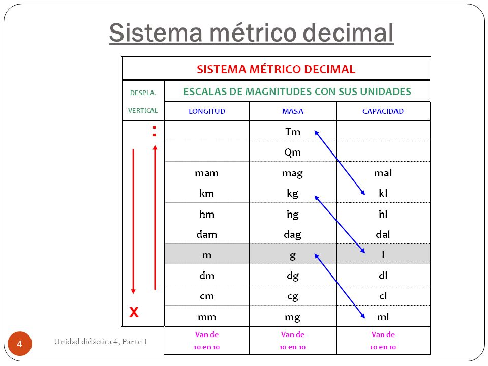 Sistema métrico decimal