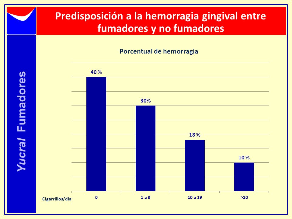 Predisposición a la hemorragia gingival entre fumadores y no fumadores