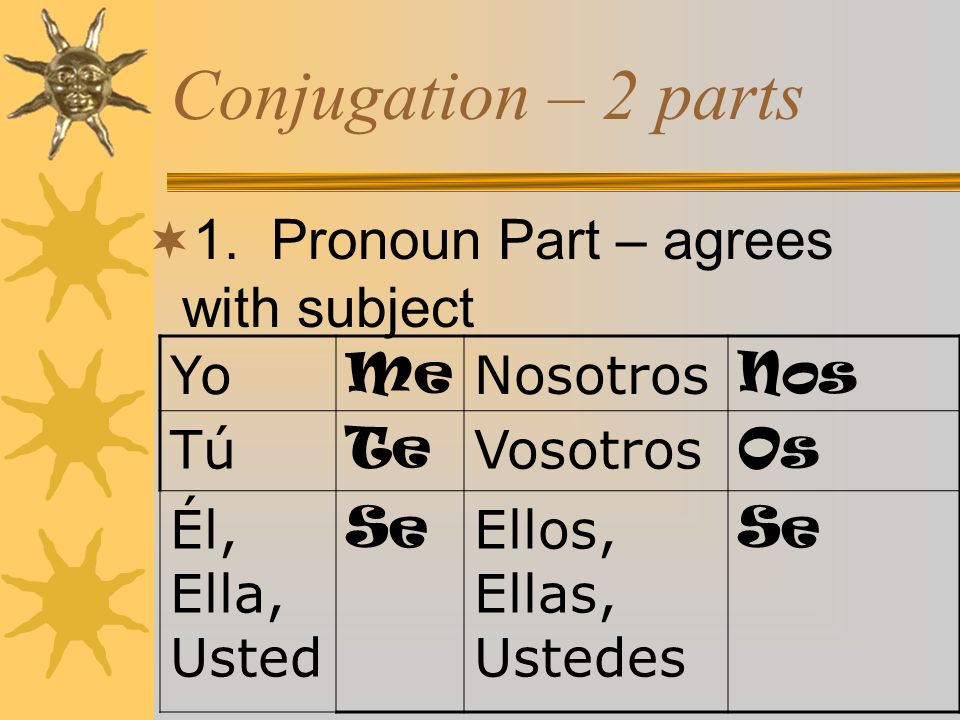 Conjugation – 2 parts 1. Pronoun Part – agrees with subject Yo Me