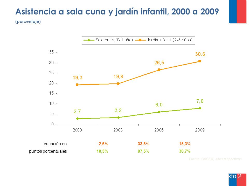 Asistencia a sala cuna y jardín infantil, 2000 a 2009