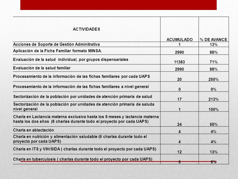 ACTIVIDADES ACUMULADO. % DE AVANCE. Acciones de Soporte de Gestión Adminitrativa % Aplicación de la Ficha Familiar formato MINSA.