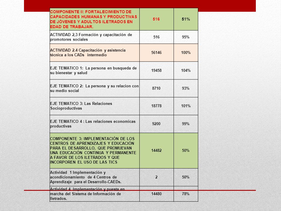 COMPONENTE II: FORTALECIMIENTO DE CAPACIDADES HUMANAS Y PRODUCTIVAS DE JÓVENES Y ADULTOS ILETRADOS EN EDAD DE TRABAJAR.