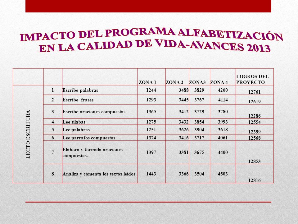 IMPACTO DEL PROGRAMA ALFABETIZACIÓN EN LA CALIDAD DE VIDA-AVANCES 2013