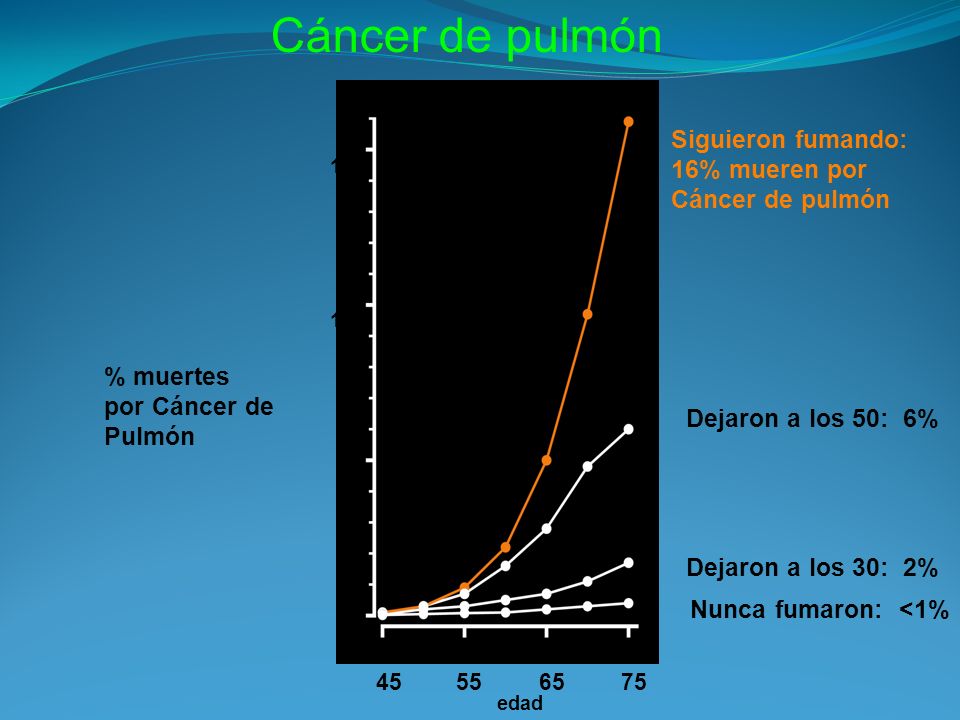 Cáncer de pulmón Siguieron fumando: 16% mueren por Cáncer de pulmón