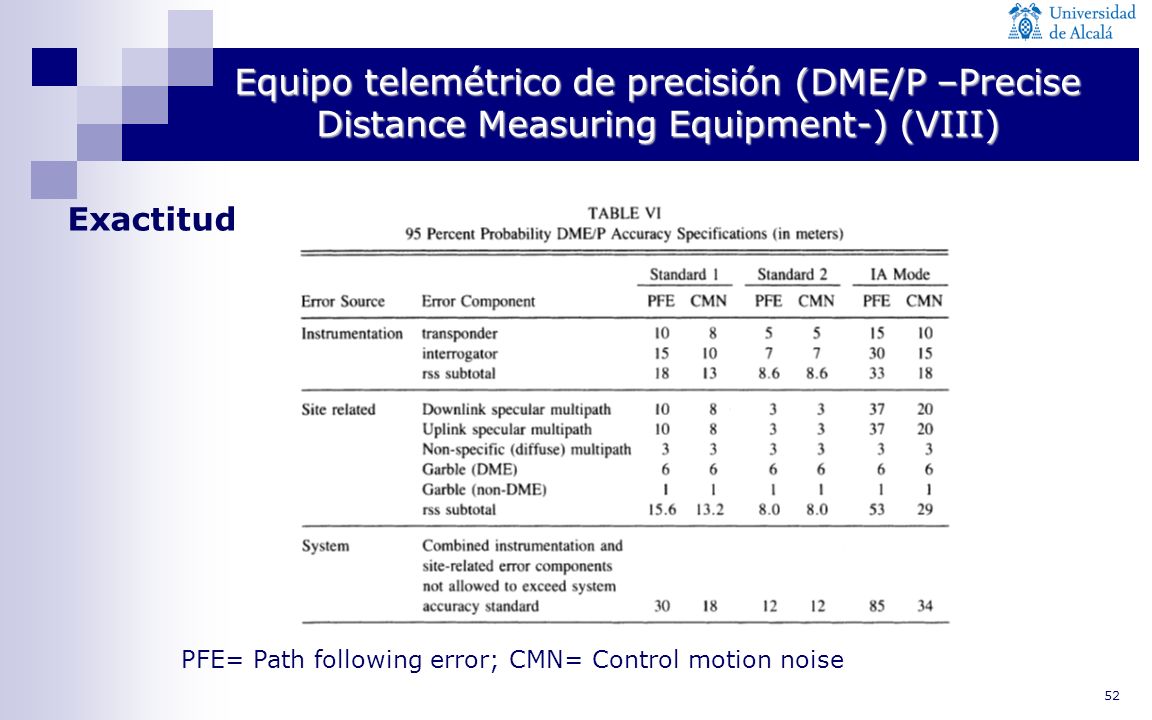 Equipo telemétrico de precisión (DME/P –Precise Distance Measuring Equipment-) (VIII)