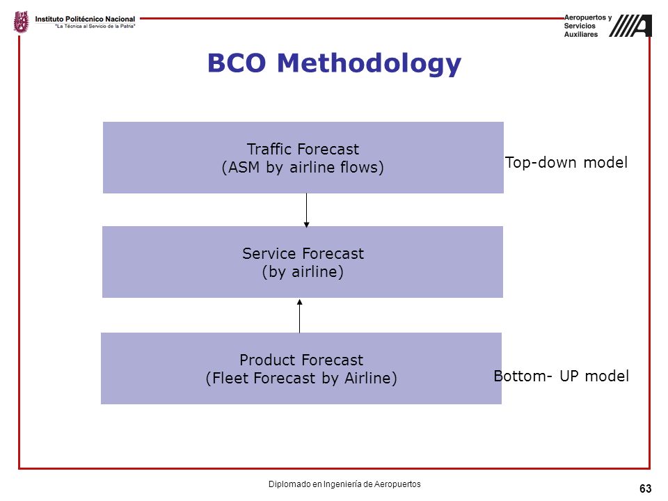 BCO Methodology Traffic Forecast (ASM by airline flows) Top-down model
