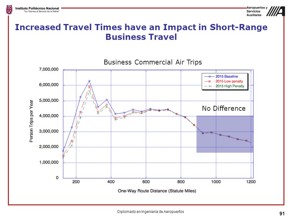 Increased Travel Times have an Impact in Short-Range Business Travel