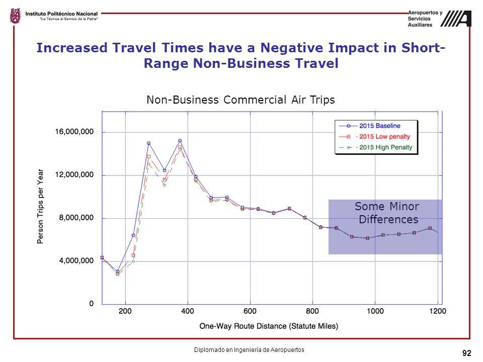 Increased Travel Times have a Negative Impact in Short-Range Non-Business Travel
