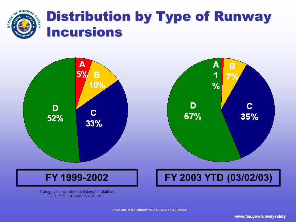 Distribution by Type of Runway Incursions