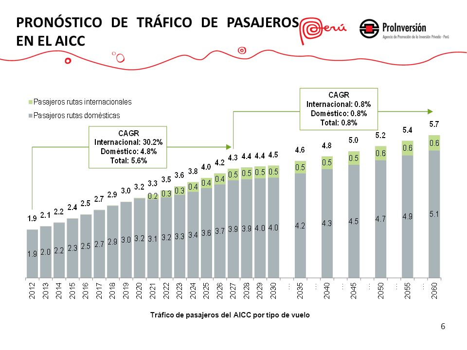 Tráfico de pasajeros del AICC por tipo de vuelo