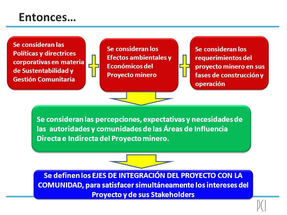 Entonces… Se consideran las Políticas y directrices corporativas en materia de Sustentabilidad y Gestión Comunitaria.