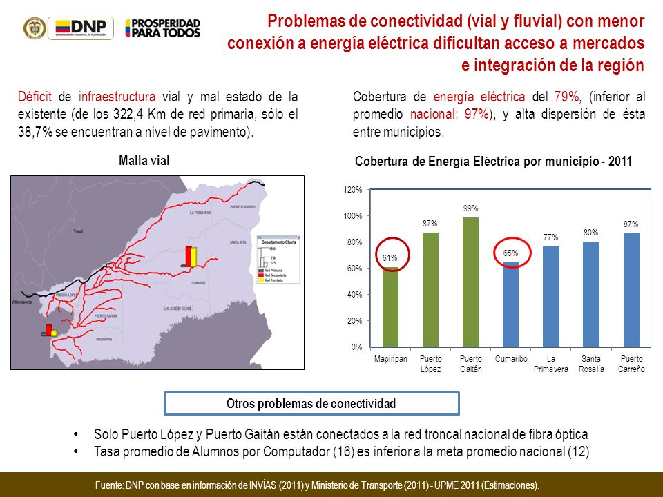 Problemas de conectividad (vial y fluvial) con menor conexión a energía eléctrica dificultan acceso a mercados e integración de la región