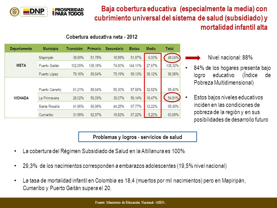 Baja cobertura educativa (especialmente la media) con cubrimiento universal del sistema de salud (subsidiado) y mortalidad infantil alta
