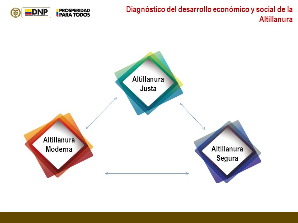 Diagnóstico del desarrollo económico y social de la Altillanura