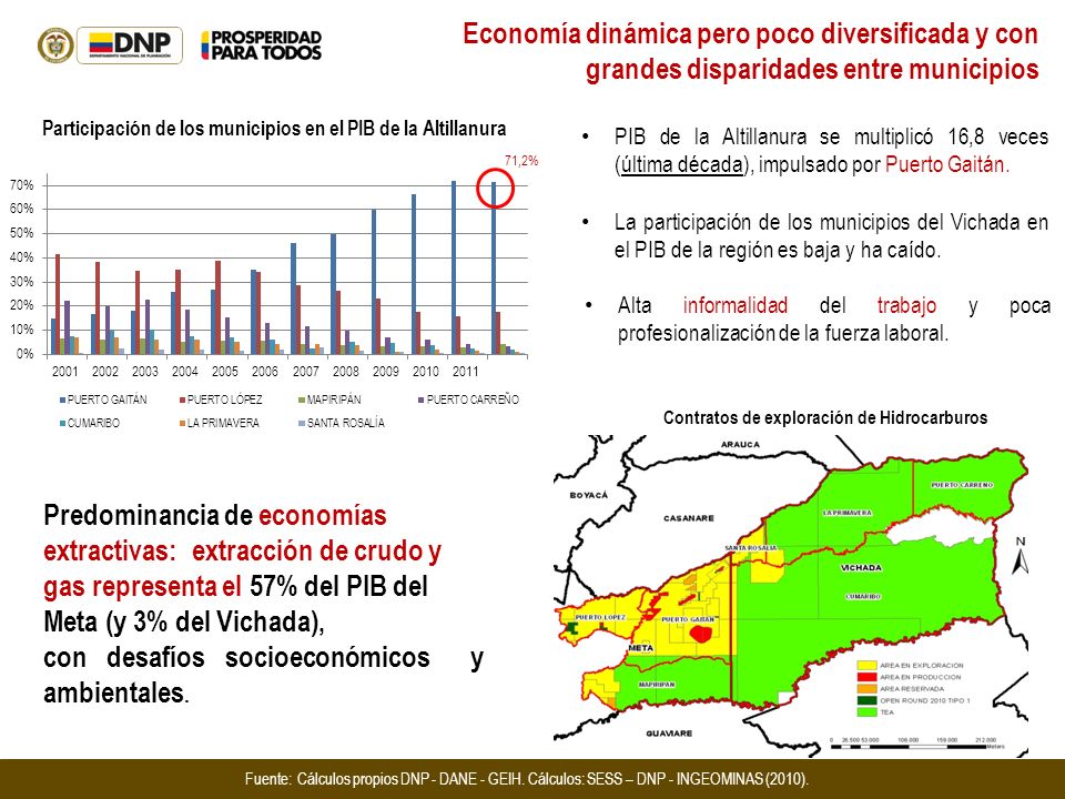 Participación de los municipios en el PIB de la Altillanura