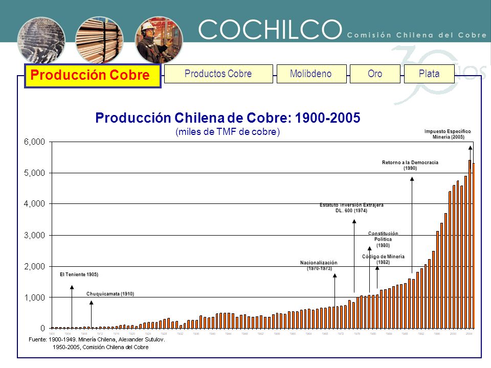 Producción Chilena de Cobre: