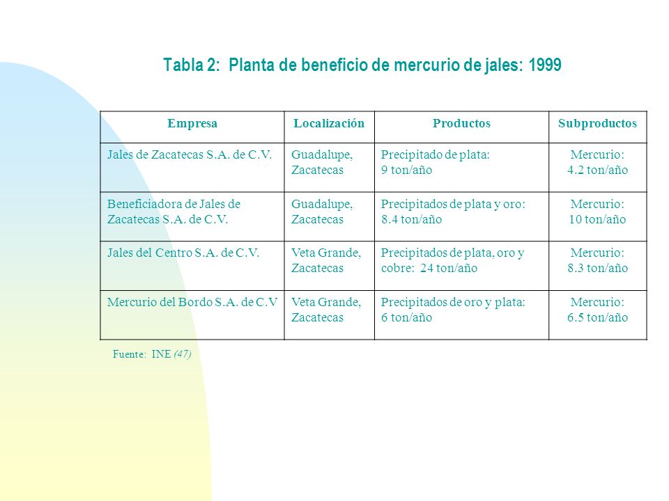 Tabla 2: Planta de beneficio de mercurio de jales: 1999
