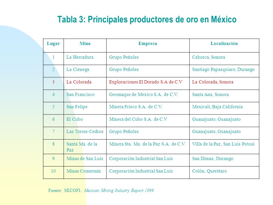 Tabla 3: Principales productores de oro en México