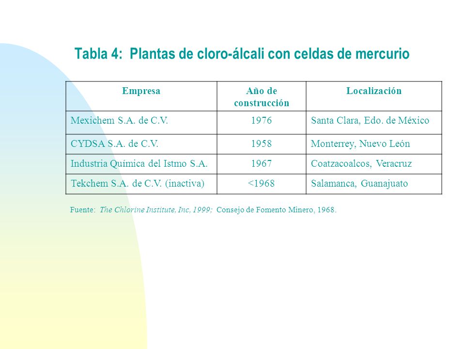 Tabla 4: Plantas de cloro-álcali con celdas de mercurio