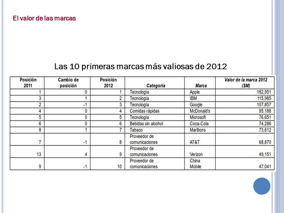 Las 10 primeras marcas más valiosas de 2012