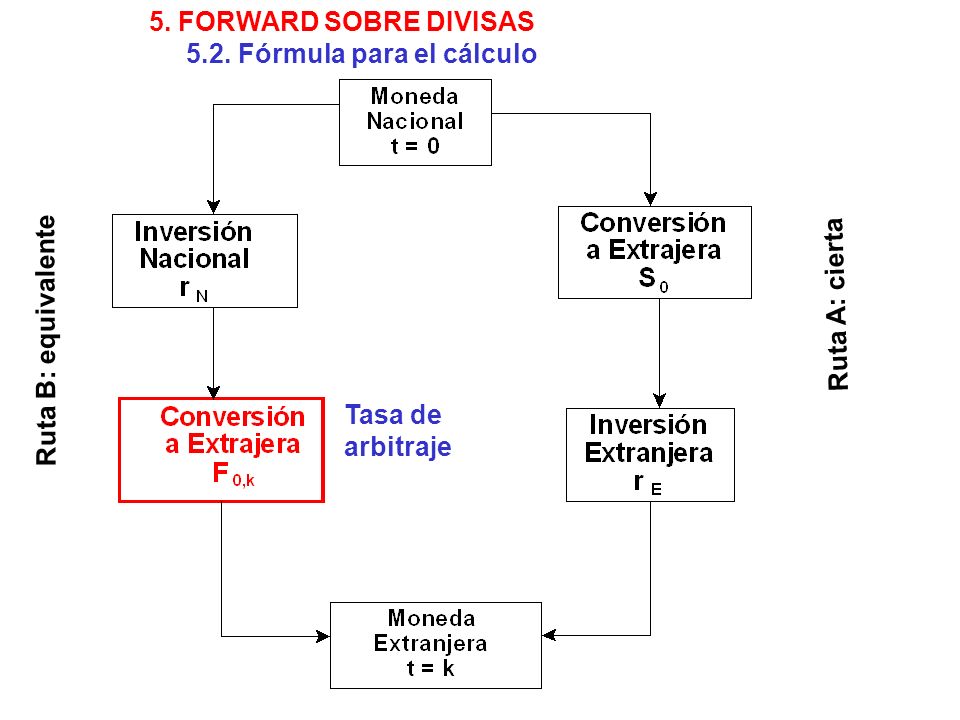 5. FORWARD SOBRE DIVISAS 5.2. Fórmula para el cálculo. Ruta A: cierta. Ruta B: equivalente. Tasa de.
