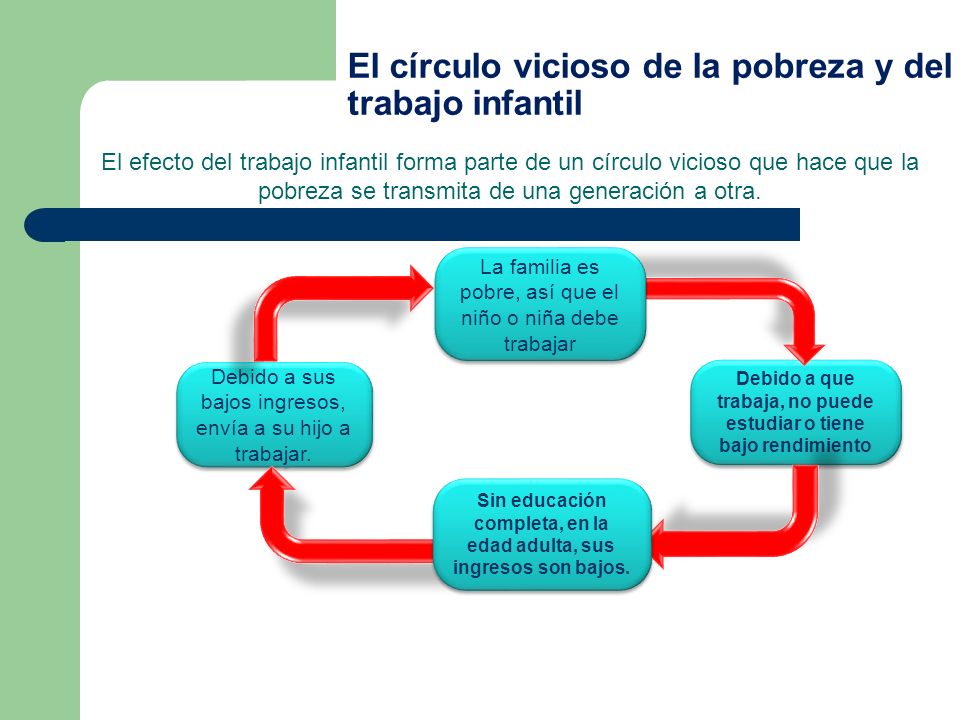 El círculo vicioso de la pobreza y del trabajo infantil