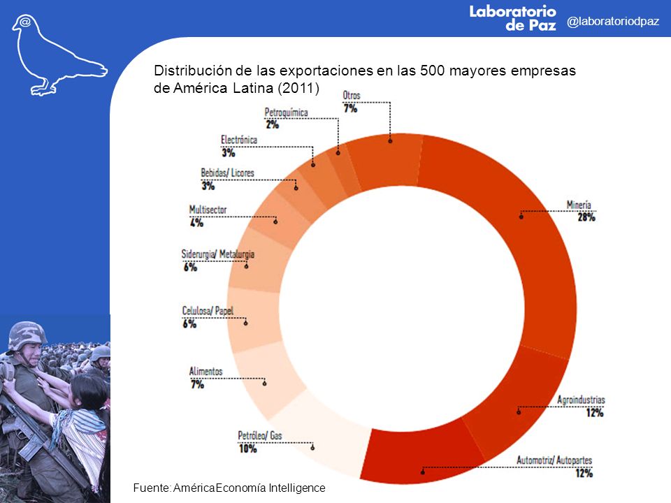 @laboratoriodpaz Distribución de las exportaciones en las 500 mayores empresas de América Latina (2011)