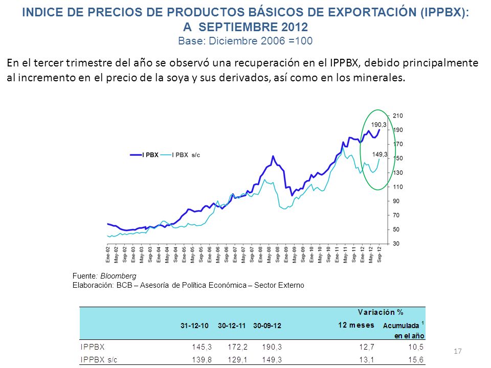 INDICE DE PRECIOS DE PRODUCTOS BÁSICOS DE EXPORTACIÓN (IPPBX): A SEPTIEMBRE 2012 Base: Diciembre 2006 =100