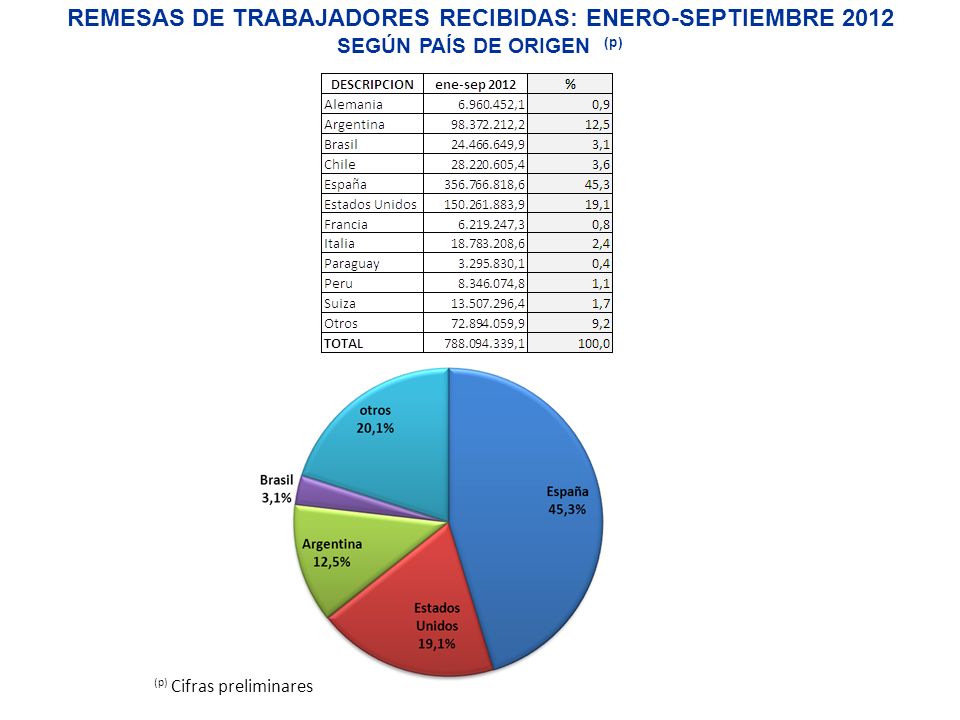REMESAS DE TRABAJADORES RECIBIDAS: ENERO-SEPTIEMBRE 2012 SEGÚN PAÍS DE ORIGEN (p)