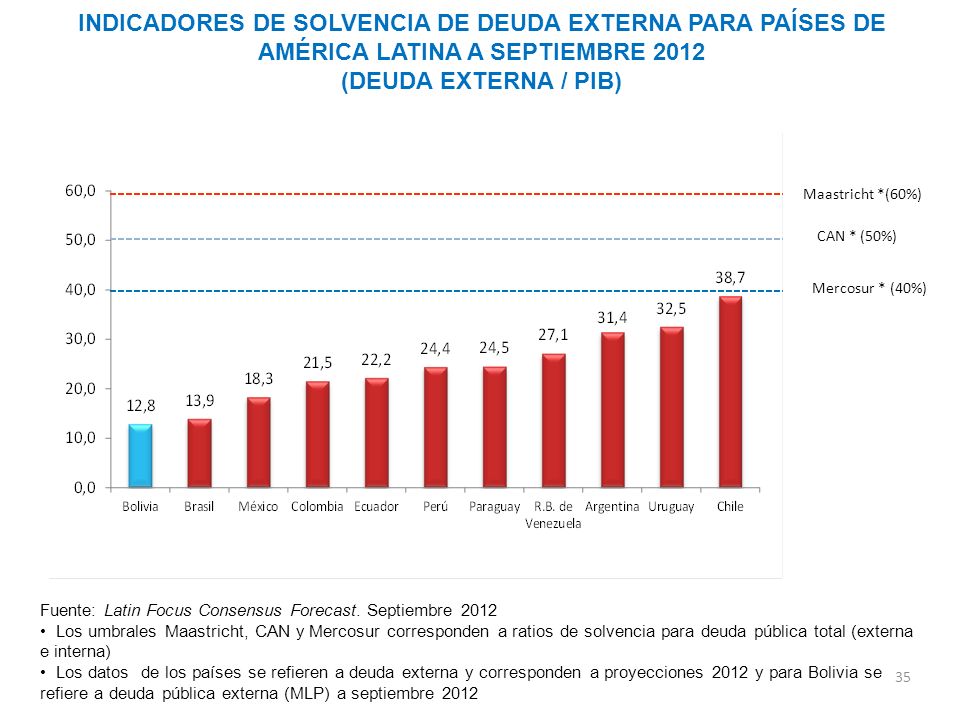 INDICADORES DE SOLVENCIA DE DEUDA EXTERNA PARA PAÍSES DE AMÉRICA LATINA A SEPTIEMBRE 2012 (DEUDA EXTERNA / PIB)