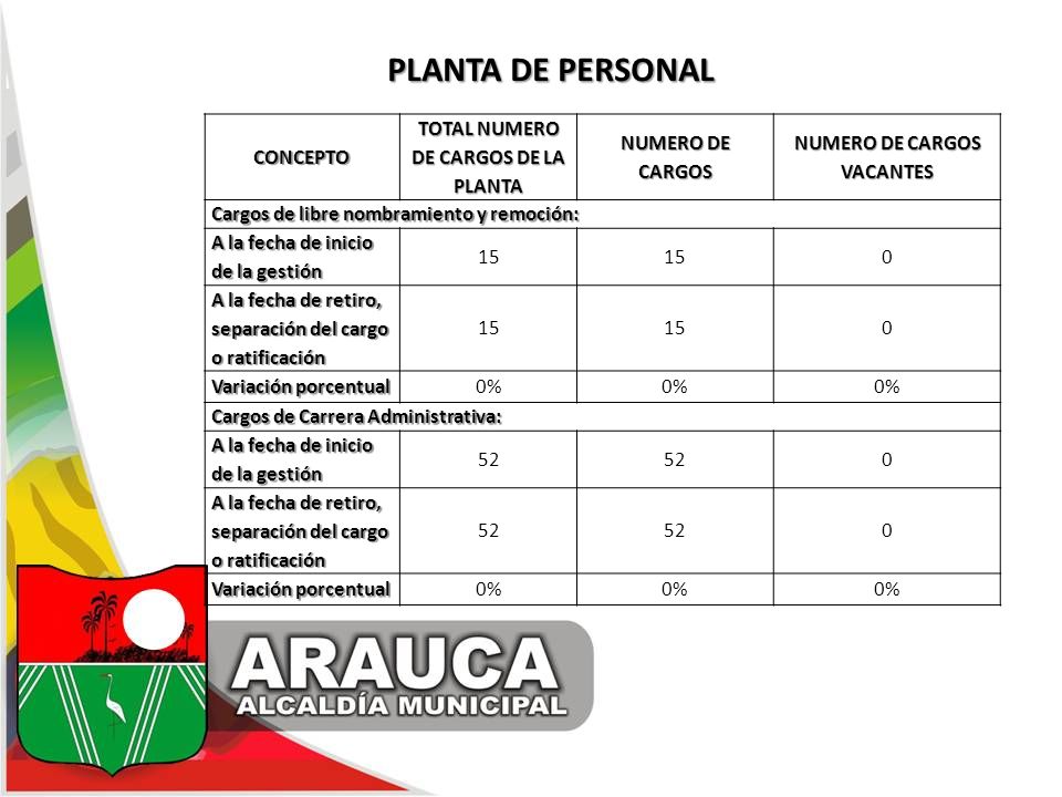TOTAL NUMERO DE CARGOS DE LA PLANTA NUMERO DE CARGOS VACANTES