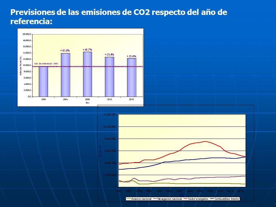 Previsiones de las emisiones de CO2 respecto del año de referencia: