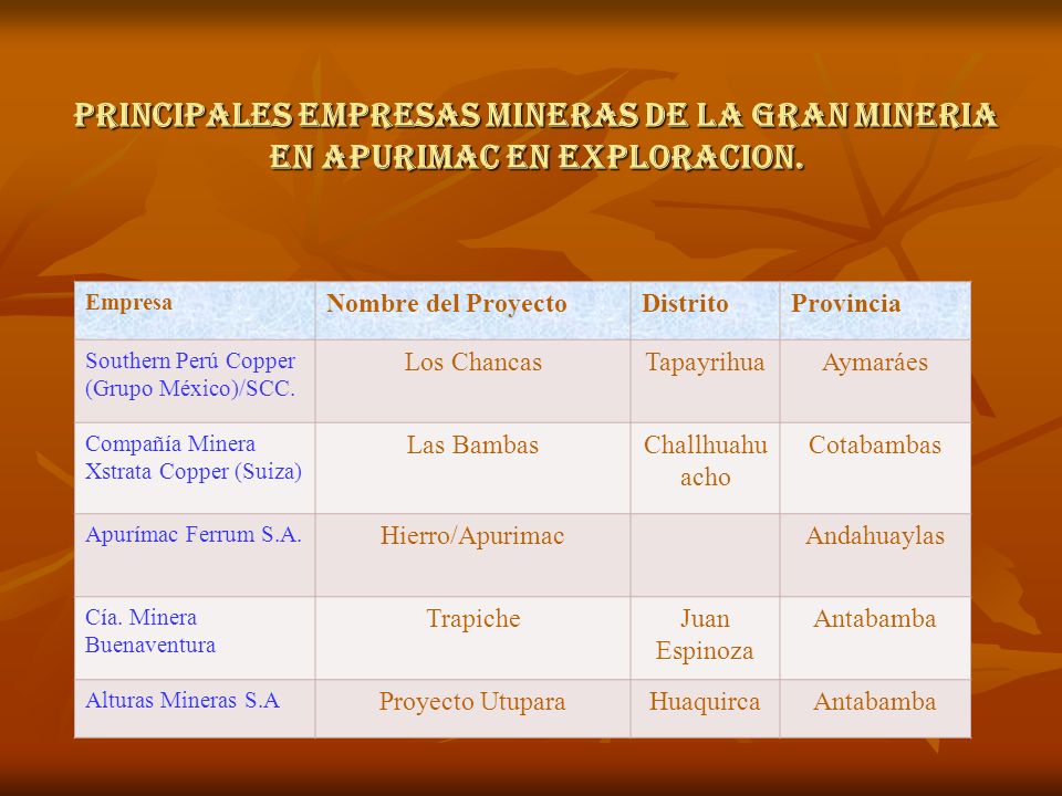 PRINCIPALES EMPRESAS MINERAS DE LA GRAN MINERIA EN APURIMAC EN EXPLORACION.