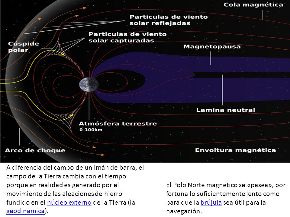 A diferencia del campo de un imán de barra, el campo de la Tierra cambia con el tiempo porque en realidad es generado por el movimiento de las aleaciones de hierro fundido en el núcleo externo de la Tierra (la geodinámica).