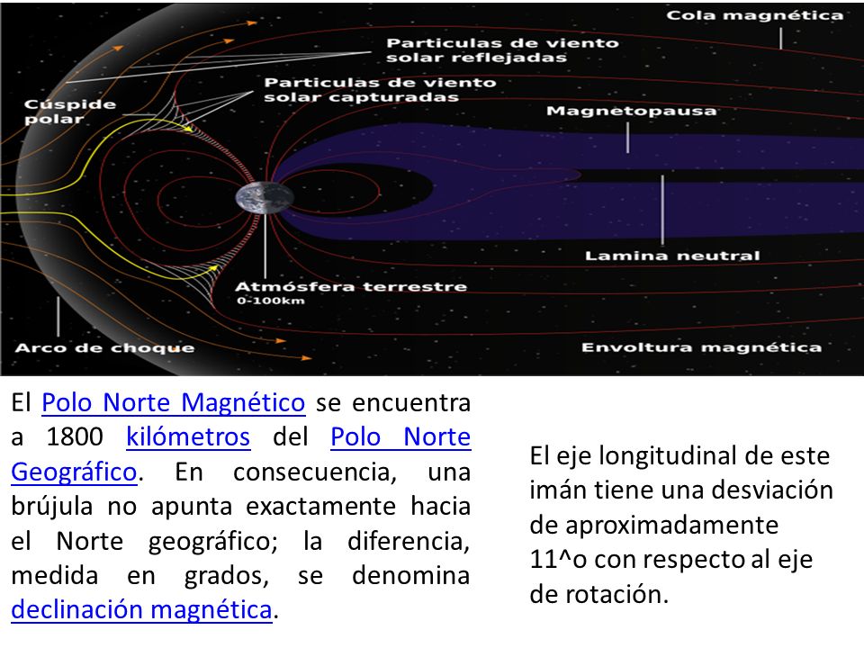El Polo Norte Magnético se encuentra a 1800 kilómetros del Polo Norte Geográfico. En consecuencia, una brújula no apunta exactamente hacia el Norte geográfico; la diferencia, medida en grados, se denomina declinación magnética.