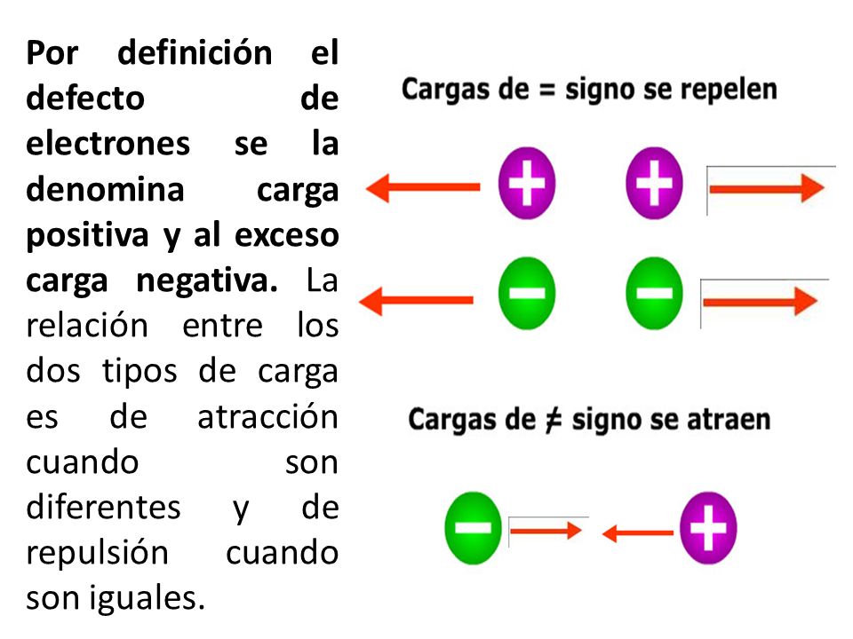 Por definición el defecto de electrones se la denomina carga positiva y al exceso carga negativa.